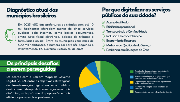 Infografico-Servicos-Digitais-para-o-Cidadao-qu262iehy6z86t4hb5lre496oocsnlg9khch4p2mcg